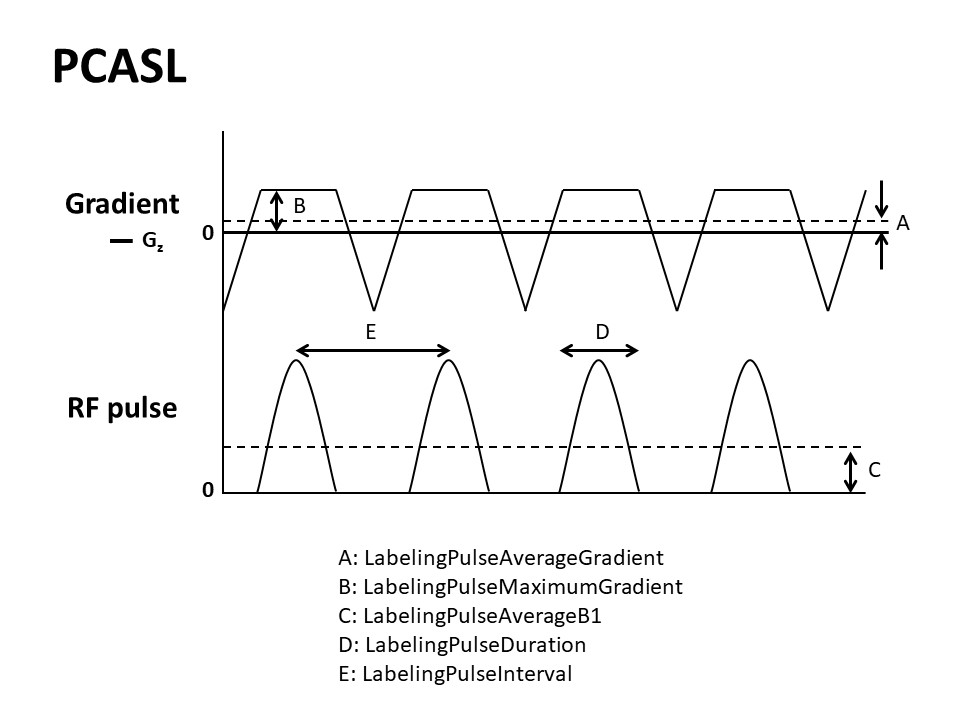 PCASL Labeling Pulses